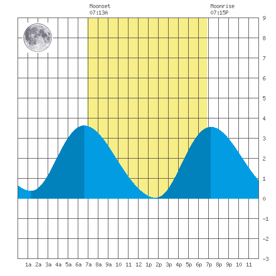 New Hope Bridge tide chart for Friday, September 29, 2023