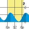 New Hope Bridge tide chart for Saturday, September 2, 2023