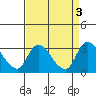 New Hope Bridge tide chart for Sunday, September 3, 2023