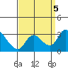 New Hope Bridge tide chart for Tuesday, September 5, 2023