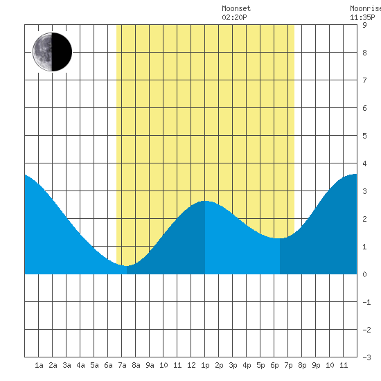 New Hope Bridge tide chart for Wednesday, September 6, 2023
