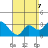 New Hope Bridge tide chart for Thursday, September 7, 2023