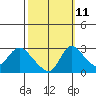 New Hope Bridge tide chart for Wednesday, October 11, 2023