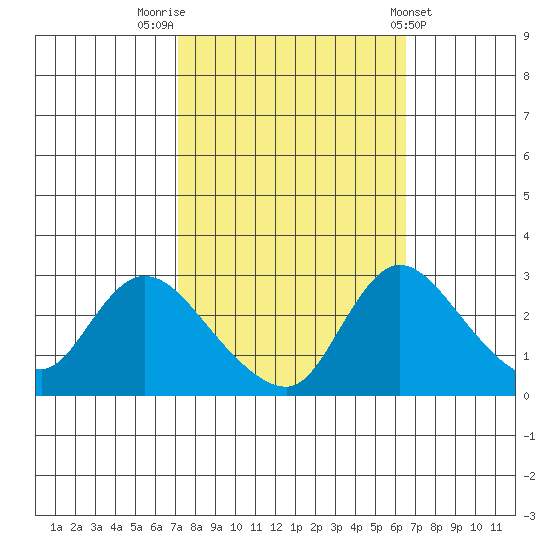 New Hope Bridge tide chart for Thursday, October 12, 2023