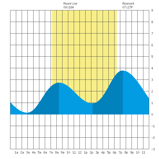 New Hope Bridge tide chart for Monday, October 16, 2023