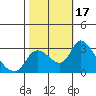 New Hope Bridge tide chart for Tuesday, October 17, 2023