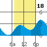 New Hope Bridge tide chart for Wednesday, October 18, 2023