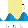 New Hope Bridge tide chart for Sunday, October 1, 2023