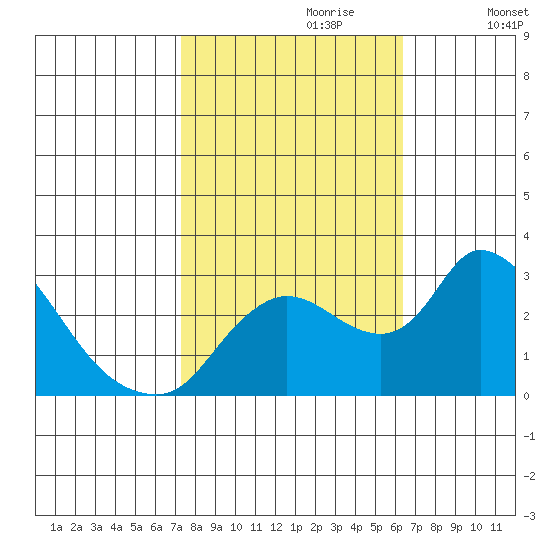 New Hope Bridge tide chart for Friday, October 20, 2023