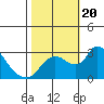 New Hope Bridge tide chart for Friday, October 20, 2023