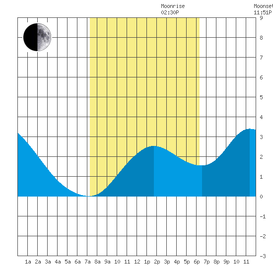 New Hope Bridge tide chart for Saturday, October 21, 2023