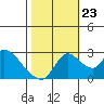 New Hope Bridge tide chart for Monday, October 23, 2023