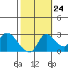 New Hope Bridge tide chart for Tuesday, October 24, 2023