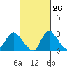 New Hope Bridge tide chart for Thursday, October 26, 2023