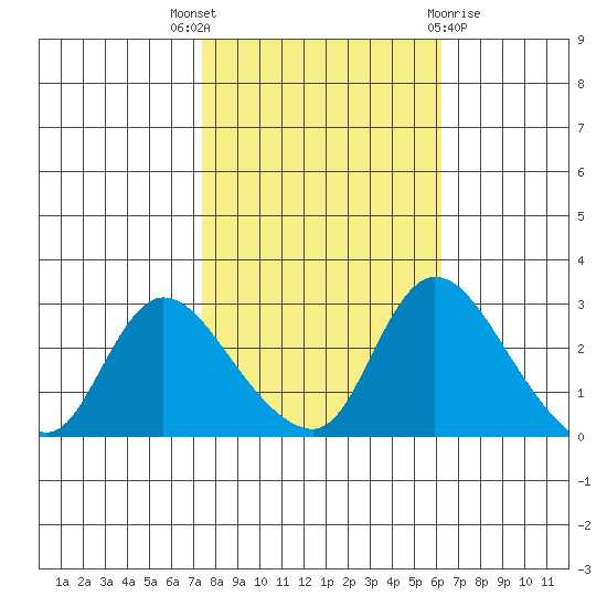 New Hope Bridge tide chart for Friday, October 27, 2023