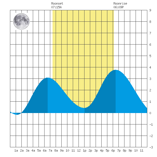 New Hope Bridge tide chart for Saturday, October 28, 2023