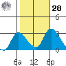 New Hope Bridge tide chart for Saturday, October 28, 2023