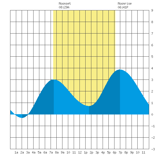 New Hope Bridge tide chart for Sunday, October 29, 2023