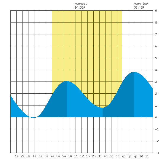 New Hope Bridge tide chart for Monday, October 2, 2023