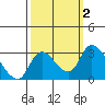 New Hope Bridge tide chart for Monday, October 2, 2023