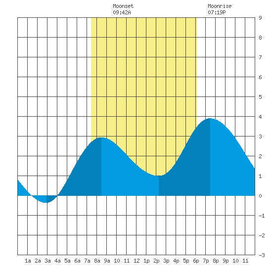 New Hope Bridge tide chart for Monday, October 30, 2023