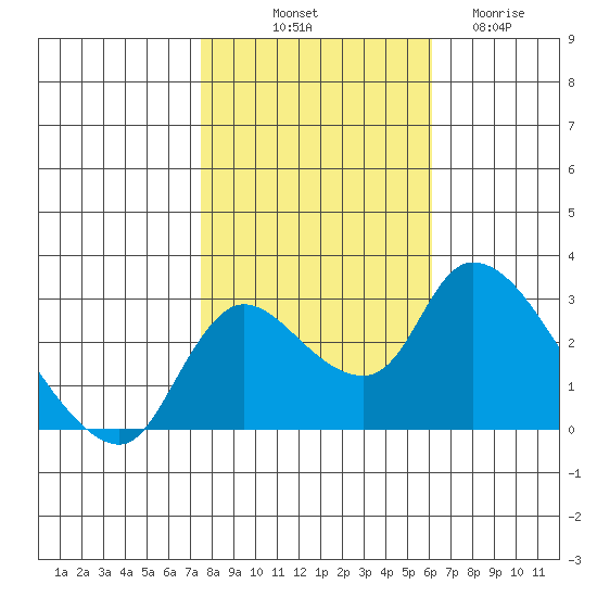 New Hope Bridge tide chart for Tuesday, October 31, 2023