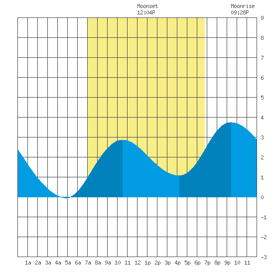 New Hope Bridge tide chart for Tuesday, October 3, 2023