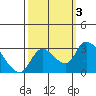 New Hope Bridge tide chart for Tuesday, October 3, 2023