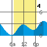 New Hope Bridge tide chart for Wednesday, October 4, 2023