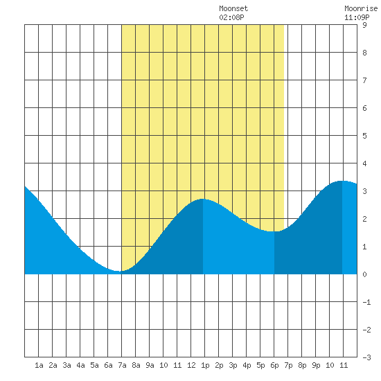 New Hope Bridge tide chart for Thursday, October 5, 2023