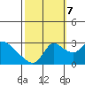 New Hope Bridge tide chart for Saturday, October 7, 2023