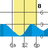 New Hope Bridge tide chart for Sunday, October 8, 2023