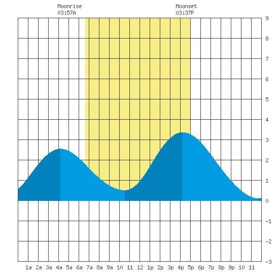 New Hope Bridge tide chart for Friday, November 10, 2023