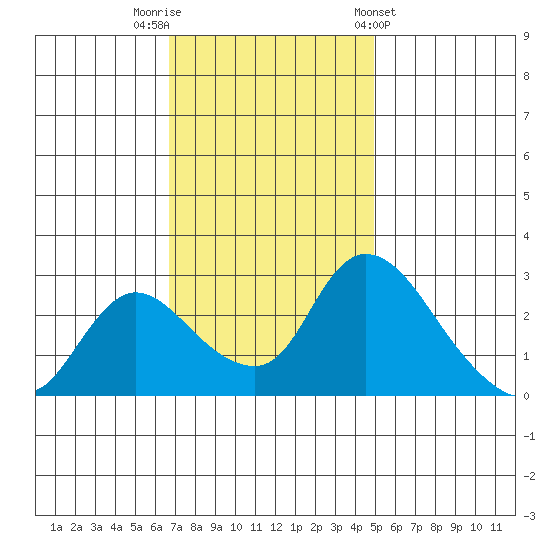New Hope Bridge tide chart for Saturday, November 11, 2023
