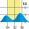 New Hope Bridge tide chart for Saturday, November 11, 2023