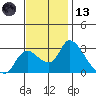 New Hope Bridge tide chart for Monday, November 13, 2023