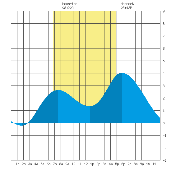 New Hope Bridge tide chart for Tuesday, November 14, 2023