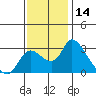 New Hope Bridge tide chart for Tuesday, November 14, 2023