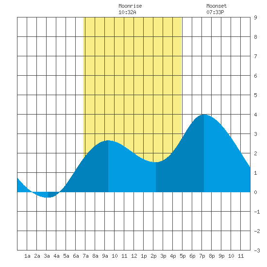 New Hope Bridge tide chart for Thursday, November 16, 2023