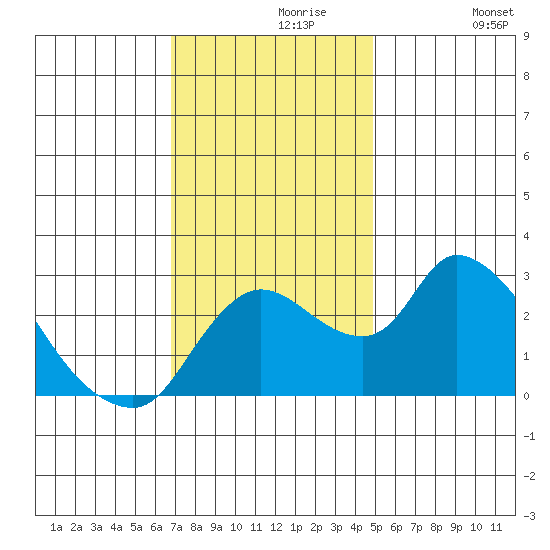 New Hope Bridge tide chart for Saturday, November 18, 2023
