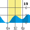New Hope Bridge tide chart for Sunday, November 19, 2023