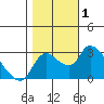 New Hope Bridge tide chart for Wednesday, November 1, 2023