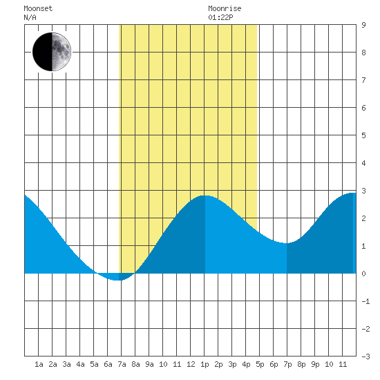New Hope Bridge tide chart for Monday, November 20, 2023