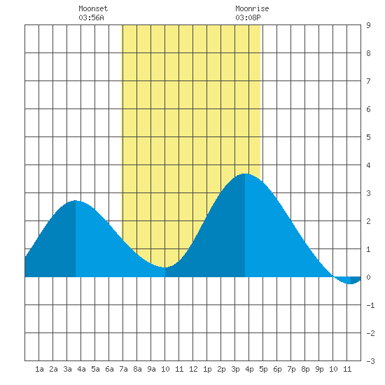 New Hope Bridge tide chart for Friday, November 24, 2023