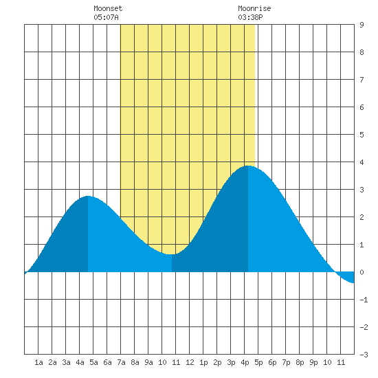 New Hope Bridge tide chart for Saturday, November 25, 2023