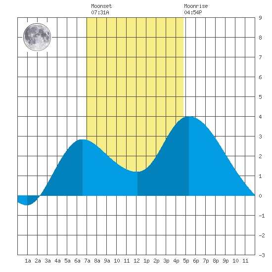 New Hope Bridge tide chart for Monday, November 27, 2023