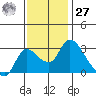 New Hope Bridge tide chart for Monday, November 27, 2023
