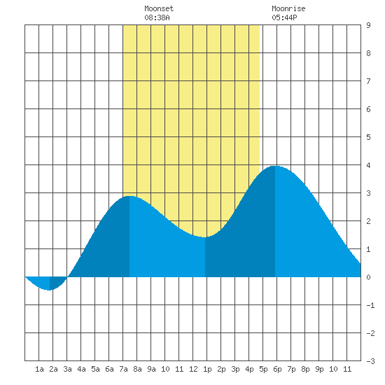 New Hope Bridge tide chart for Tuesday, November 28, 2023