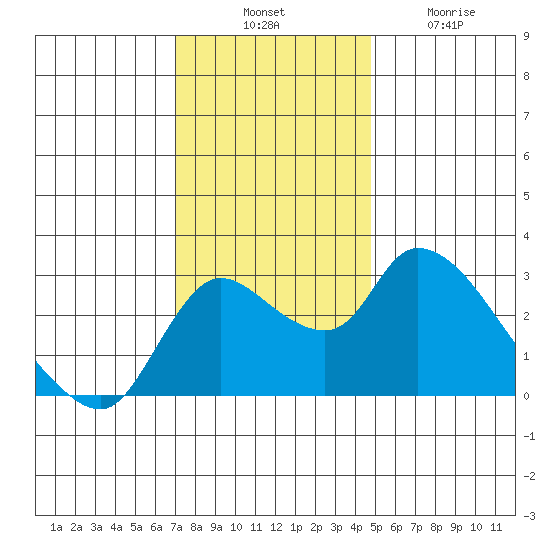New Hope Bridge tide chart for Thursday, November 30, 2023