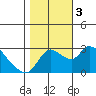 New Hope Bridge tide chart for Friday, November 3, 2023